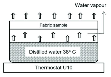 how to test water vapor permeability commercial|water vapor permeability in packaging.